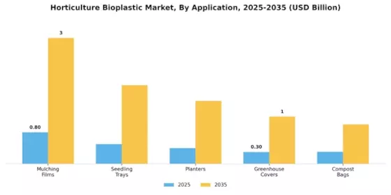 Horticulture Bioplastic Market Segment Image 0
