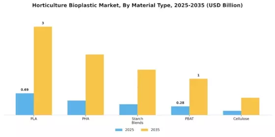 Horticulture Bioplastic Market Segment Image 1