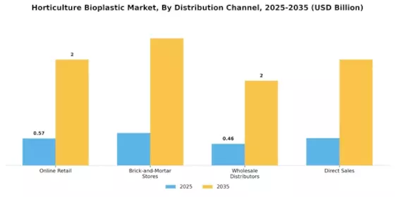 Horticulture Bioplastic Market Segment Image 3
