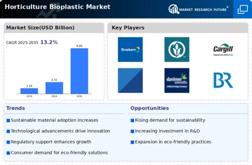 Horticulture Bioplastic Market Infographic