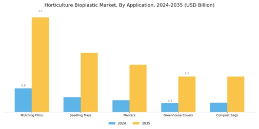 Horticulture Bioplastic Market Segment Image 0