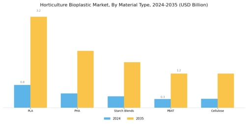 Horticulture Bioplastic Market Segment Image 1