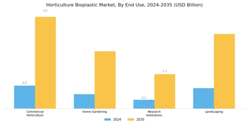 Horticulture Bioplastic Market Segment Image 2