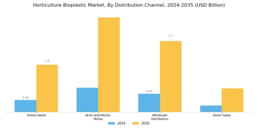 Horticulture Bioplastic Market Segment Image 3