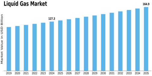 Liquid Gas Market
 Size