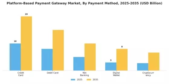 Platform Based Payment Gateway Market
 Segment Image 0