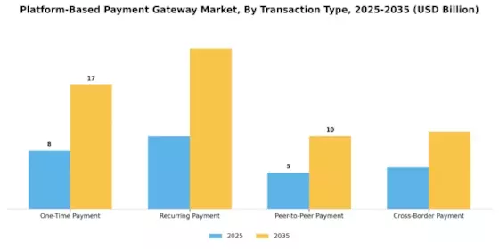 Platform Based Payment Gateway Market
 Segment Image 3