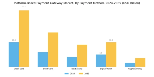 Platform Based Payment Gateway Market
 Segment Image 0