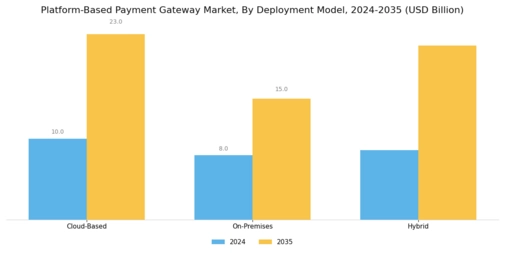Platform Based Payment Gateway Market
 Segment Image 1