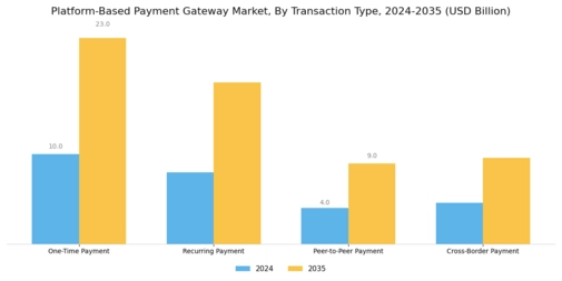 Platform Based Payment Gateway Market
 Segment Image 3