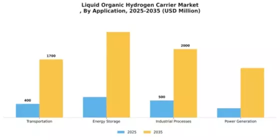 Liquid Organic Hydrogen Carrier Market Segment Image 0