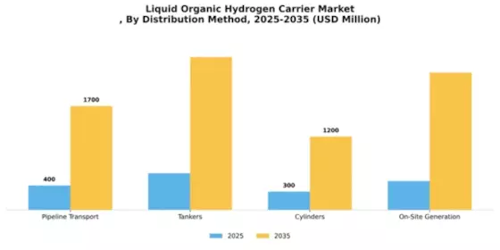 Liquid Organic Hydrogen Carrier Market Segment Image 1