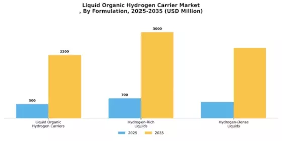 Liquid Organic Hydrogen Carrier Market Segment Image 3