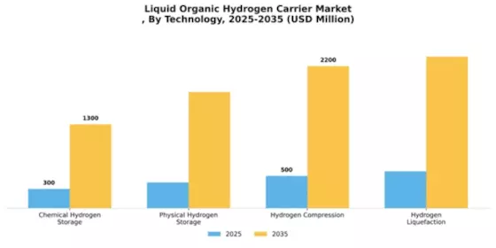 Liquid Organic Hydrogen Carrier Market Segment Image 4