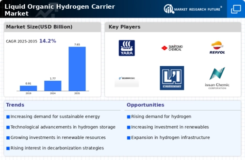 Liquid Organic Hydrogen Carrier Market
 Infographic