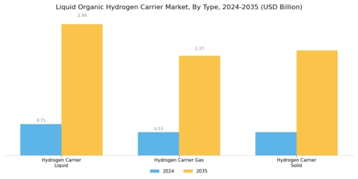 Liquid Organic Hydrogen Carrier Market
 Segment Image 0