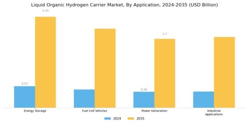 Liquid Organic Hydrogen Carrier Market
 Segment Image 1