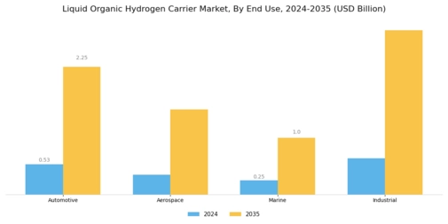 Liquid Organic Hydrogen Carrier Market
 Segment Image 3