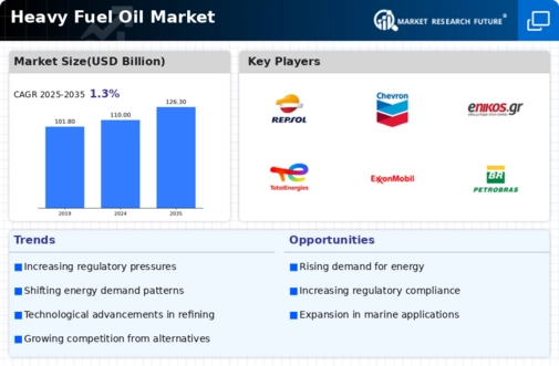 Heavy Fuel Oil Market Infographic