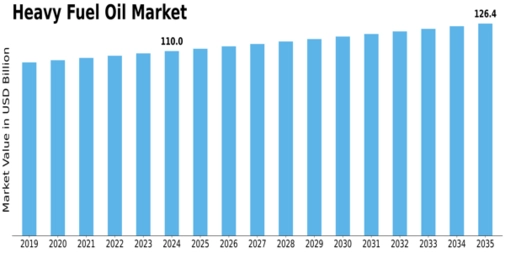 Heavy Fuel Oil Market Size