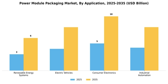 Power Module Packaging Market
 Segment Image 0