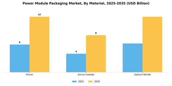 Power Module Packaging Market
 Segment Image 2