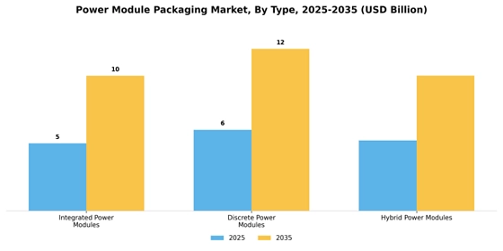 Power Module Packaging Market
 Segment Image 3