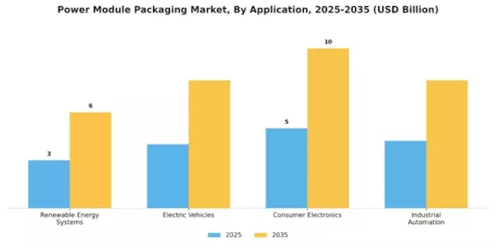 Power Module Packaging Market
 Segment Image 2