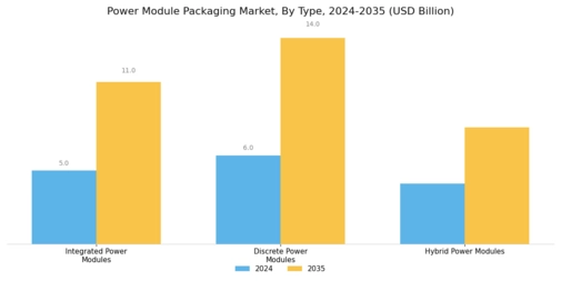 Power Module Packaging Market
 Segment Image 0