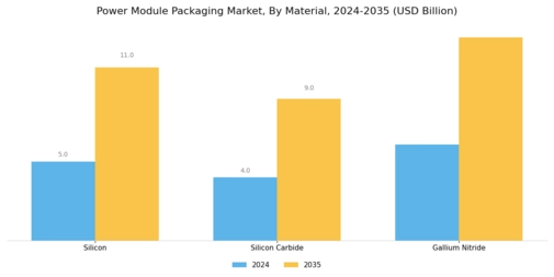 Power Module Packaging Market
 Segment Image 1