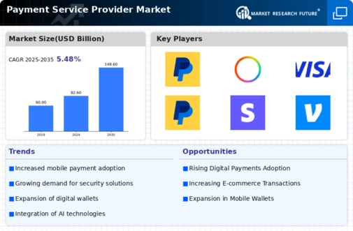 Payment Service Provider Market Infographic