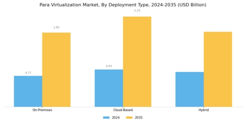 Para Virtualization Market Segment Image 1