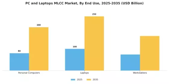 PC Laptops MLCC Market Segment Image 3