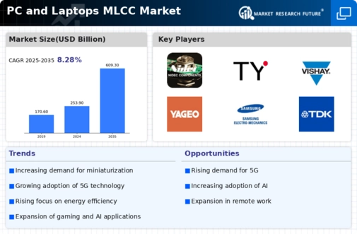 PC Laptops MLCC Market Infographic