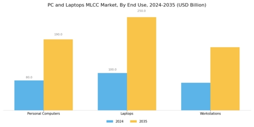 PC Laptops MLCC Market Segment Image 3