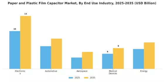 Paper Plastic Film Capacitor Market Segment Image 2