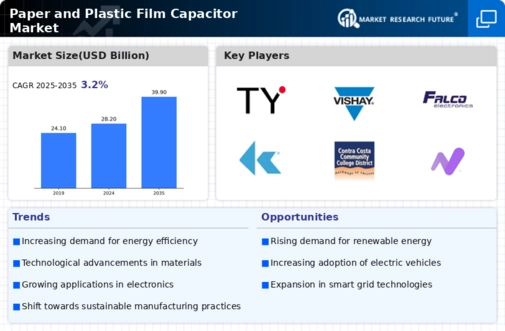 Paper Plastic Film Capacitor Market Infographic