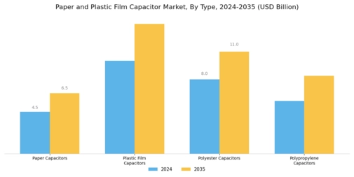 Paper Plastic Film Capacitor Market Segment Image 1