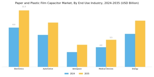 Paper Plastic Film Capacitor Market Segment Image 2