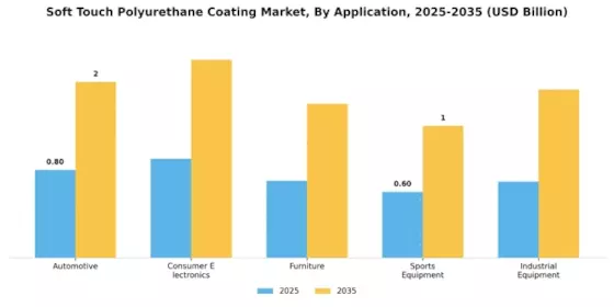 Soft Touch Polyurethane Coating Market Segment Image 0