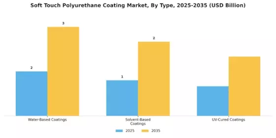 Soft Touch Polyurethane Coating Market Segment Image 1