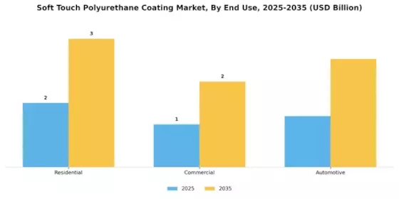 Soft Touch Polyurethane Coating Market Segment Image 2