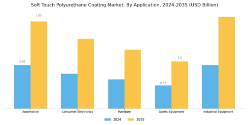 Soft Touch Polyurethane Coating Market Segment Image 0