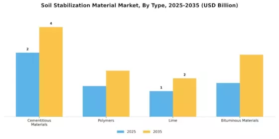 Soil Stabilization Material Market Segment Image 0