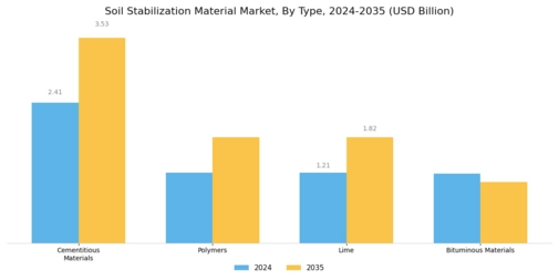 Soil Stabilization Material Market Segment Image 0