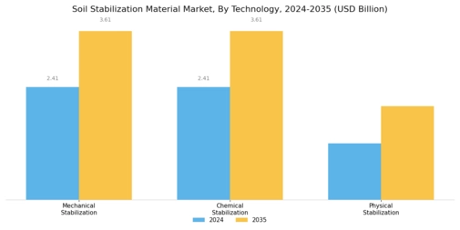 Soil Stabilization Material Market Segment Image 2