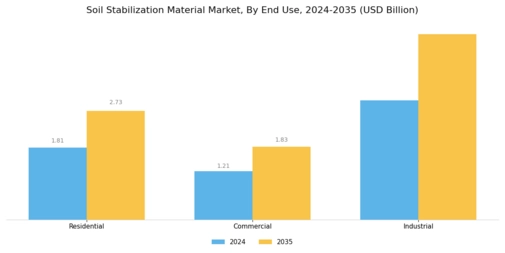 Soil Stabilization Material Market Segment Image 3