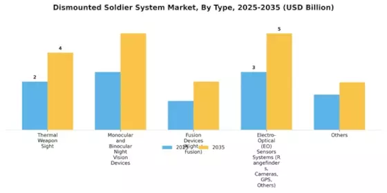 Dismounted Soldier System Market Segment Image 0