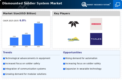 Dismounted Soldier System Market Infographic