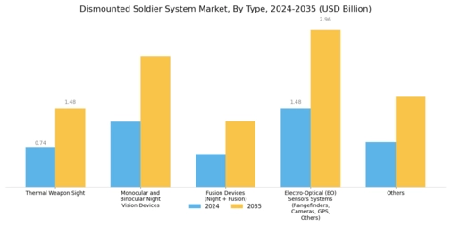 Dismounted Soldier System Market Segment Image 0
